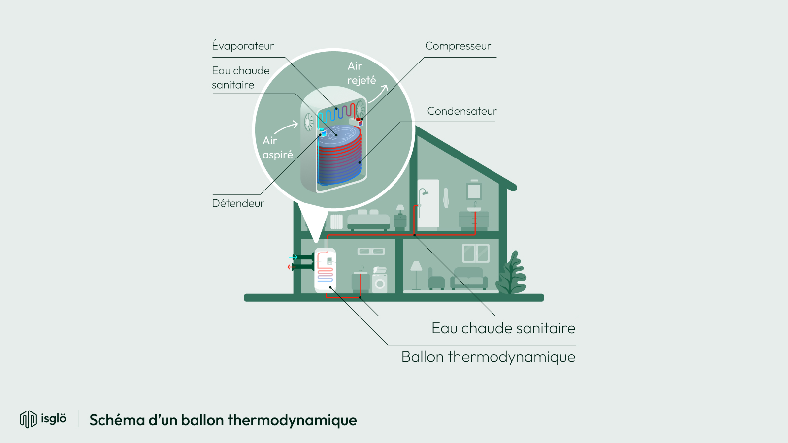 Schéma d'un ballon thermodynamique
